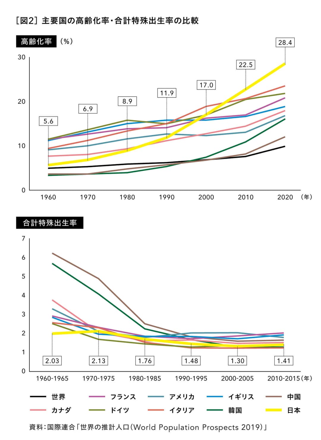 主要国の高齢化率・合計特殊出生率の比較