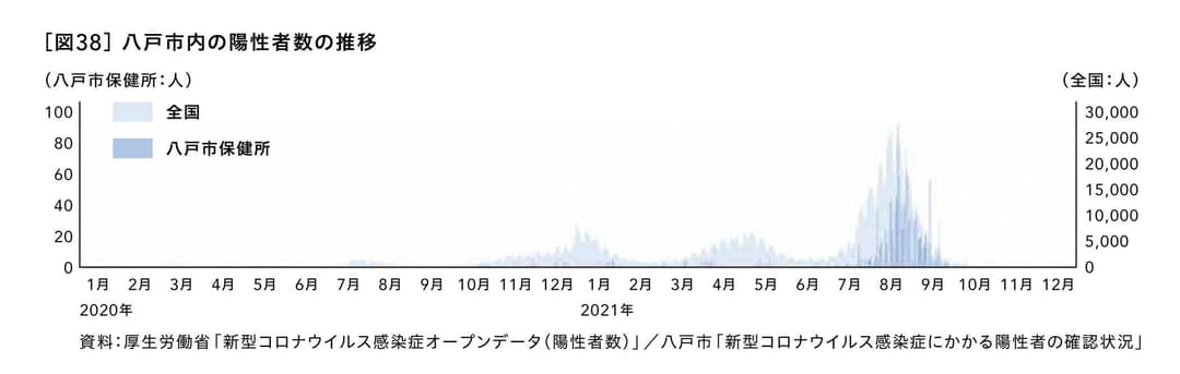 八戸市内の陽性者数の推移