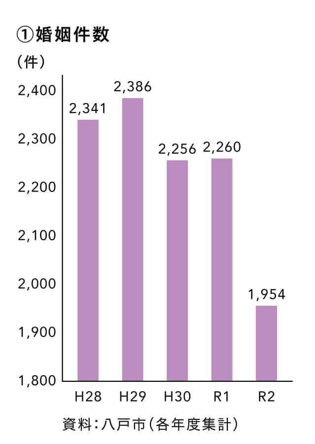 婚姻件数