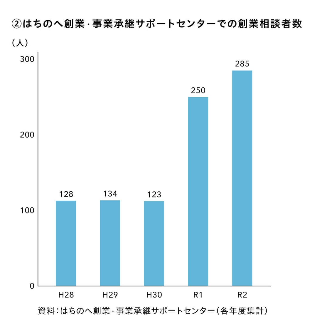 はちのへ創業 · 事業承継サポートセンターでの創業相談者数