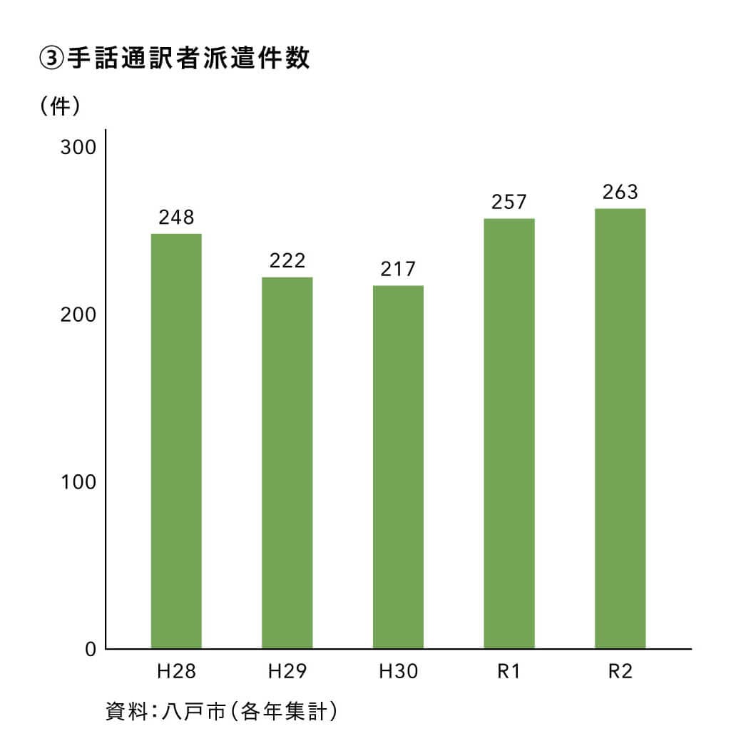 手話通訳者派遣件数