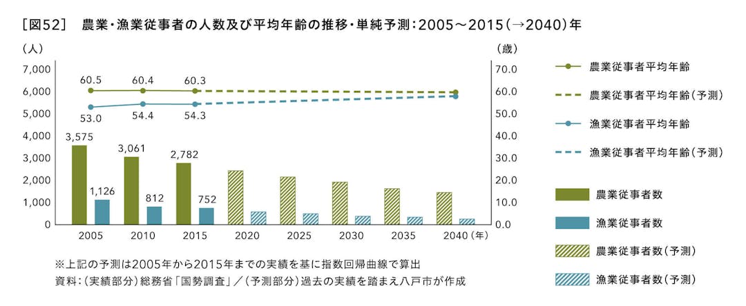 農業・漁業従事者の人数及び平均年齢の推移・単純予測：2005～2015（→2040）年