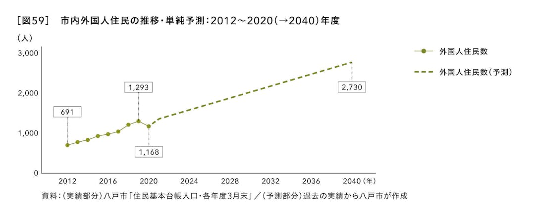 市内外国人住民の推移・単純予測：2012～2020（→2040）年度