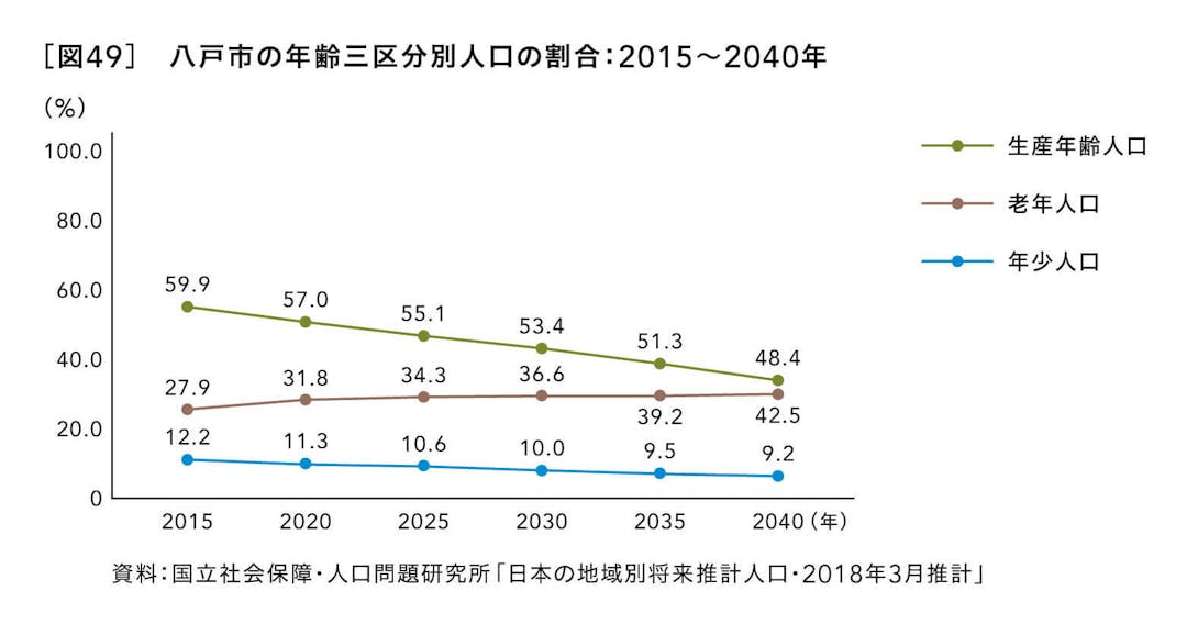 八戸市の年齢三区分別人口の割合：2015～2040年