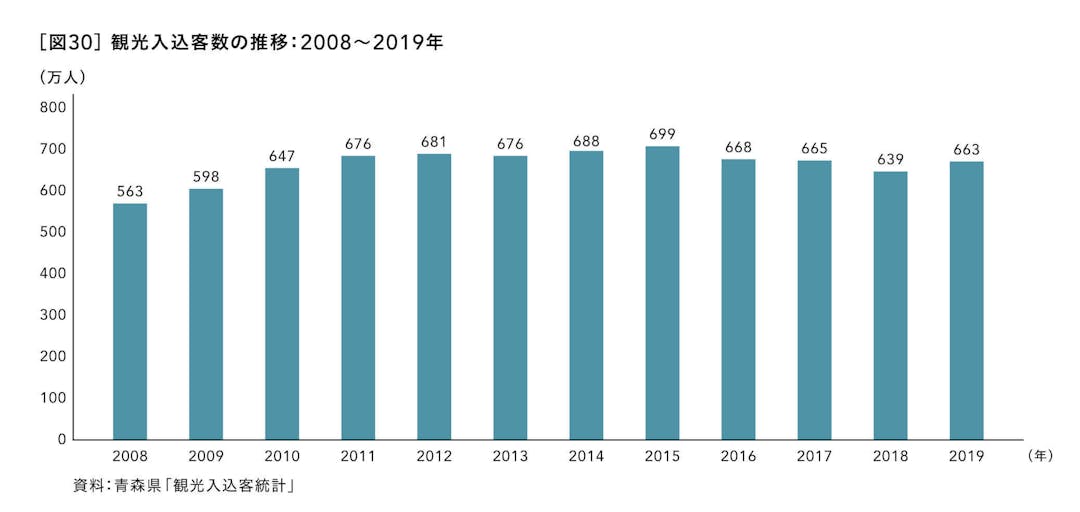 観光入込客数の推移：2008～2019年