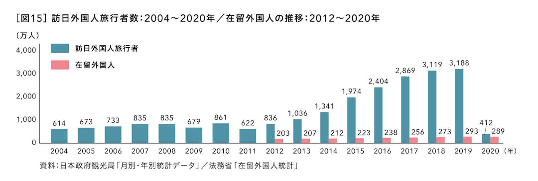 訪日外国人旅行者数：2004～2020年／在留外国人の推移：2012～2020年
