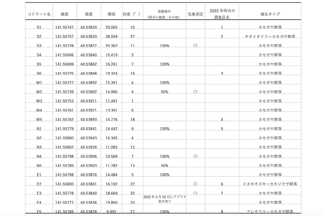 表2-1 調査区概要