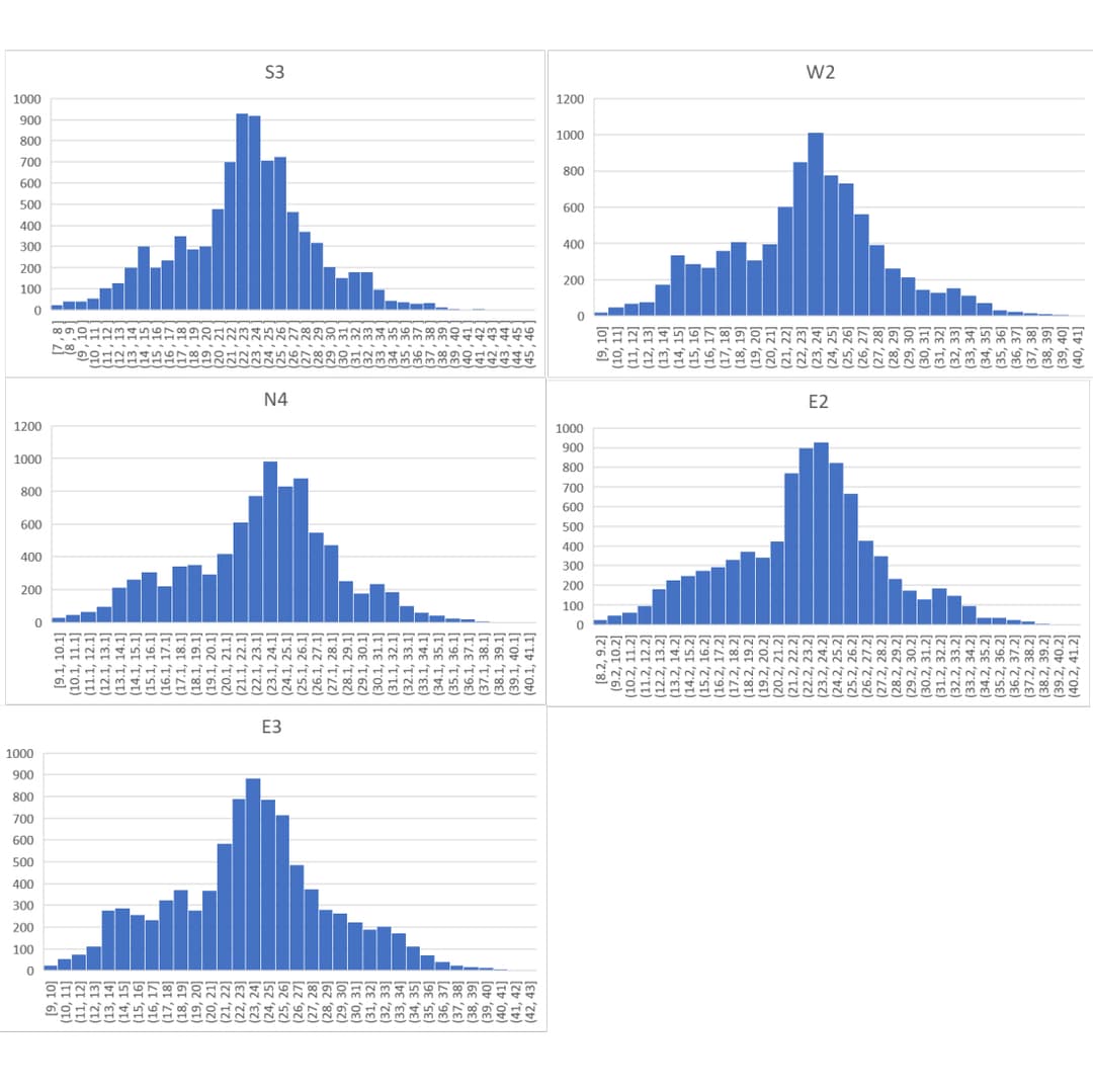 図2-8 気温のヒストグラム