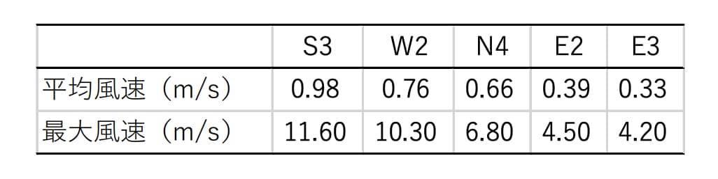 表2-3 微気象測定地点の平均風速、最大風速