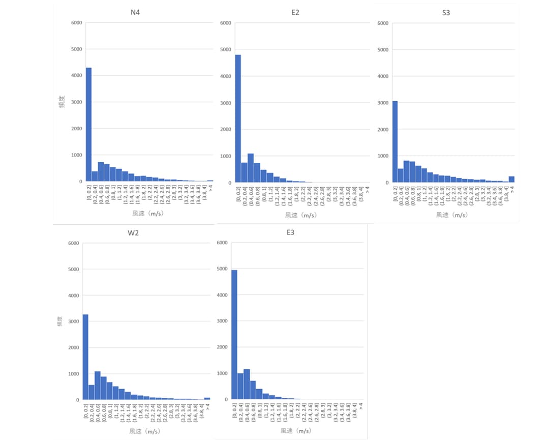 図2―10 風速のヒストグラム