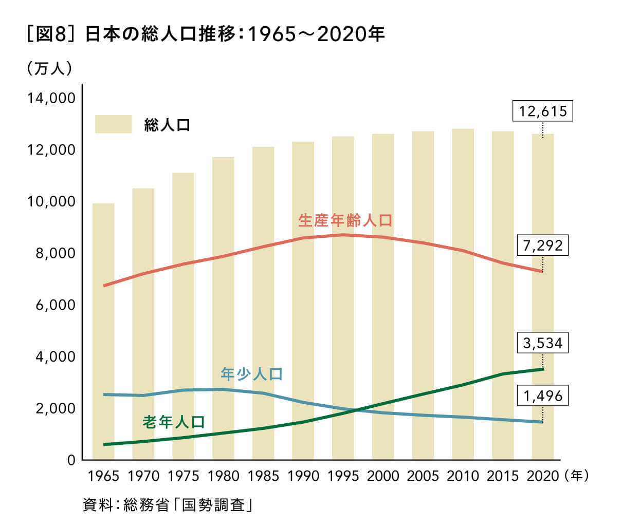 日本の総人口推移：1965～2020年
