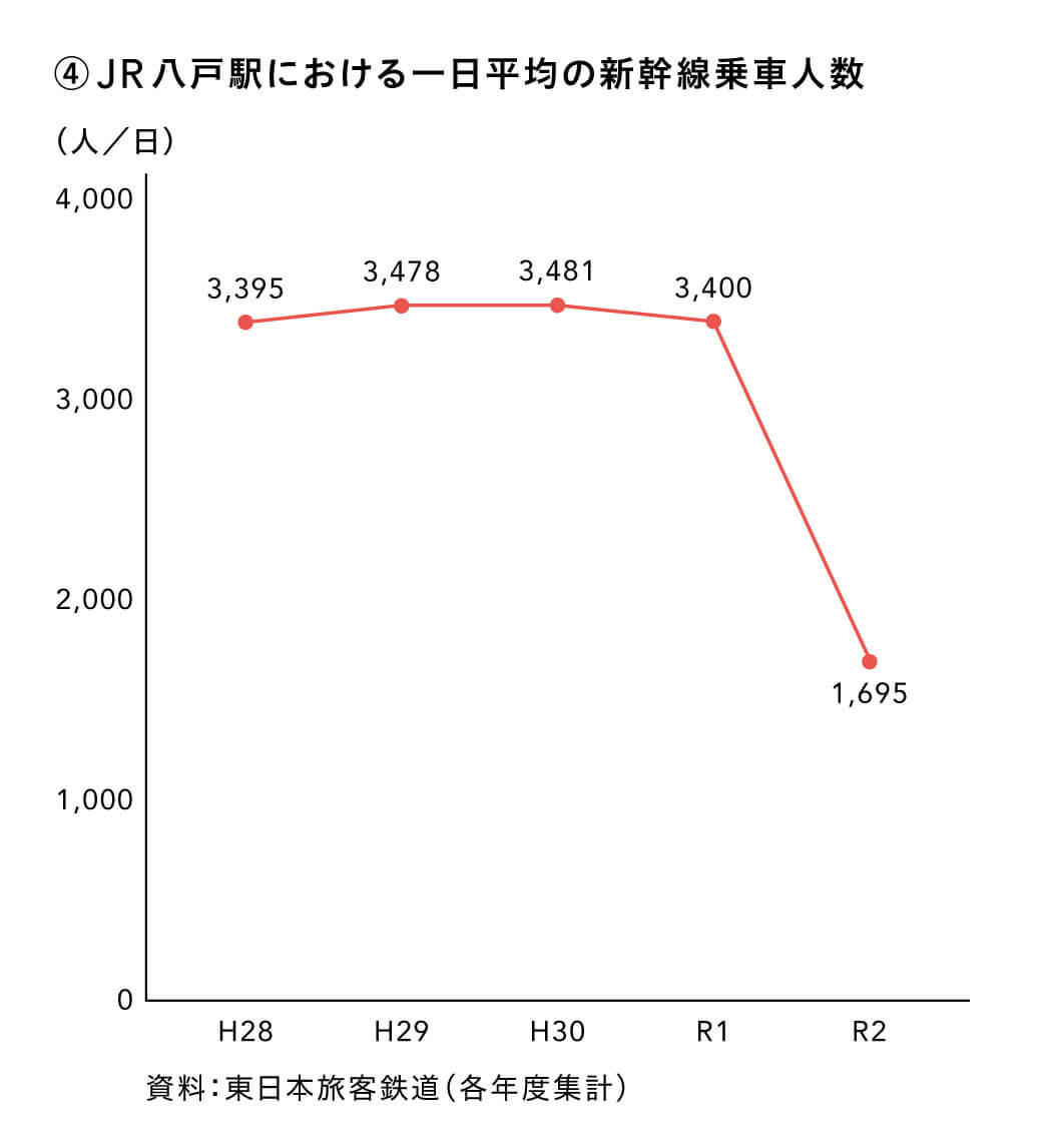  JR 八戸駅における一日平均の新幹線乗車人数